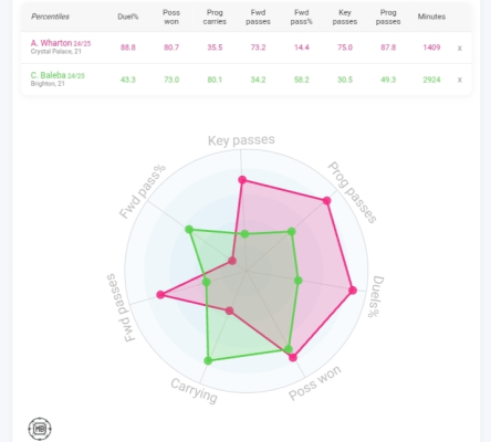 Adam Wharton or Carlos Baleba | Who Should Manchester United Priotize and Why?